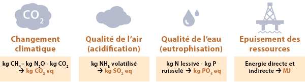 Les impacts sur l'environnement